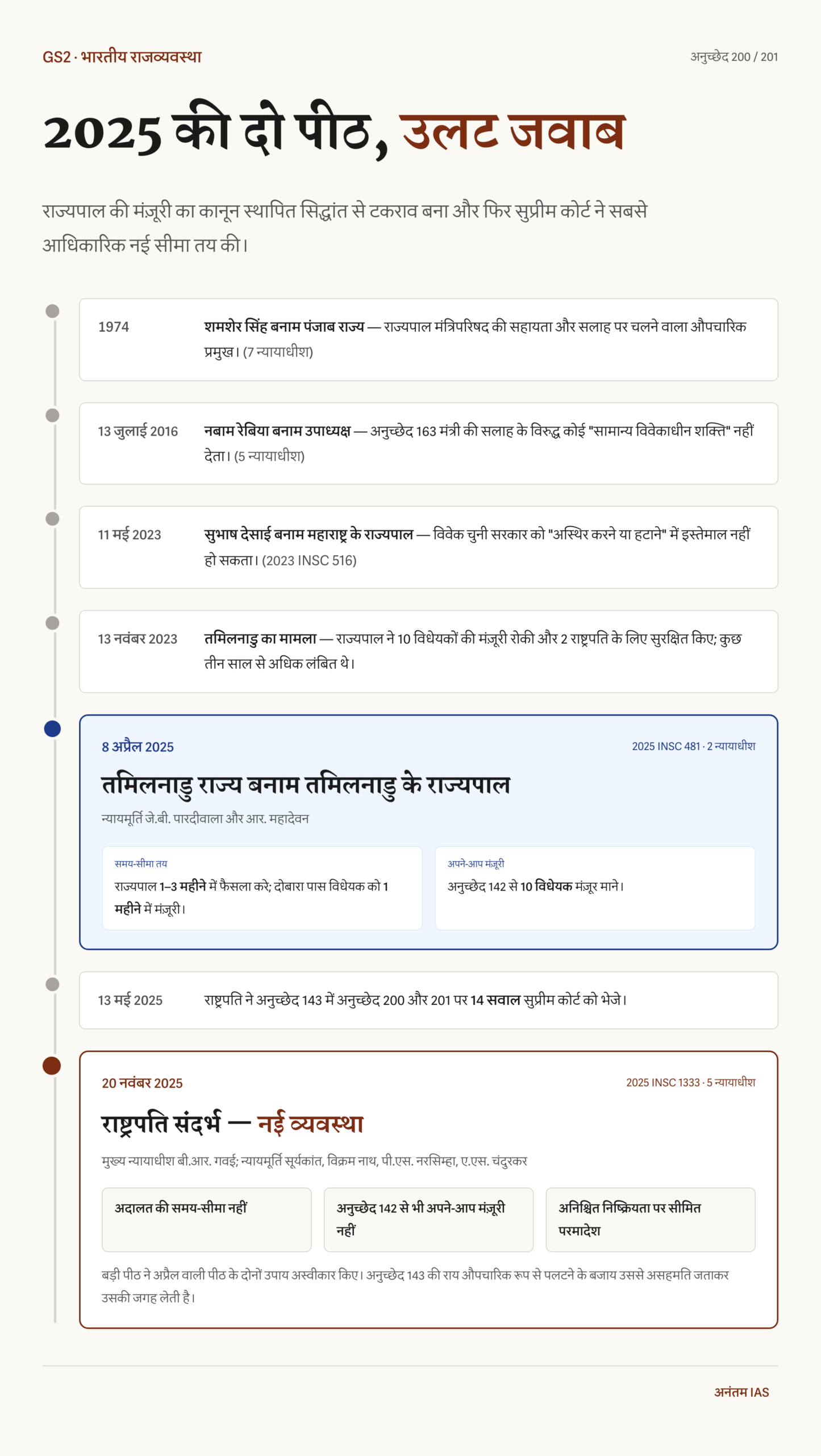 शमशेर सिंह से 2025 के राष्ट्रपति संदर्भ तक समयरेखा