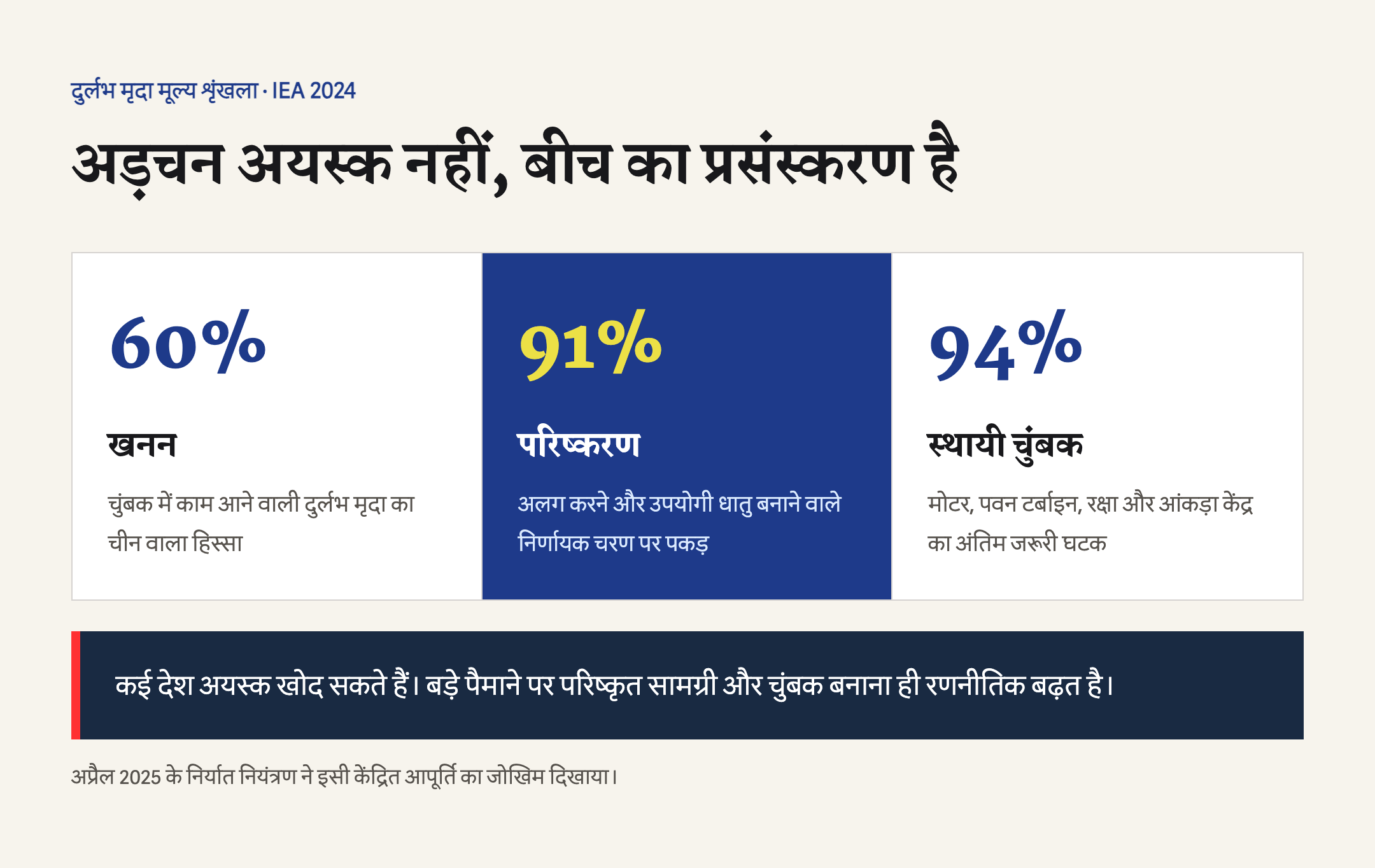 चीन के दुर्लभ मृदा खनन में 60%, परिष्करण में 91% और स्थायी चुंबक में 94% हिस्से की तुलना।