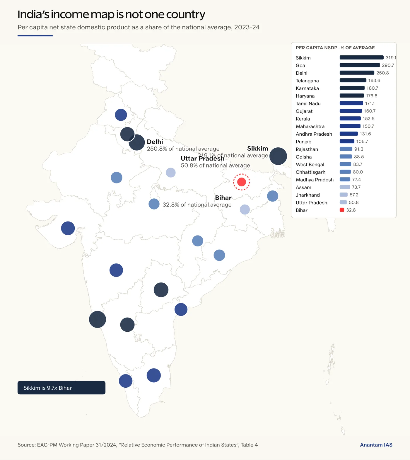 2023-24 में राष्ट्रीय औसत की हिस्सेदारी के रूप में प्रति व्यक्ति शुद्ध राज्य घरेलू उत्पाद के साथ भारत का मानचित्र, सिक्किम से 319.1 प्रतिशत से लेकर बिहार 32.8 प्रतिशत तक