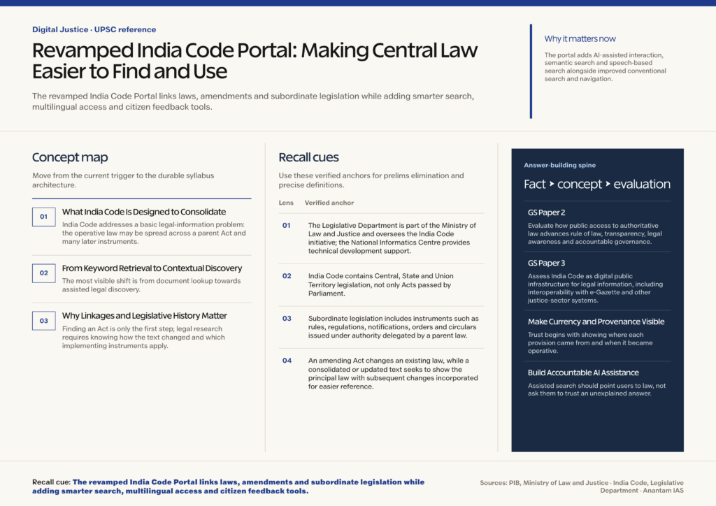 Mindmap explaining Revamped India Code Portal: Making Central Law Easier to Find and Use for UPSC revision