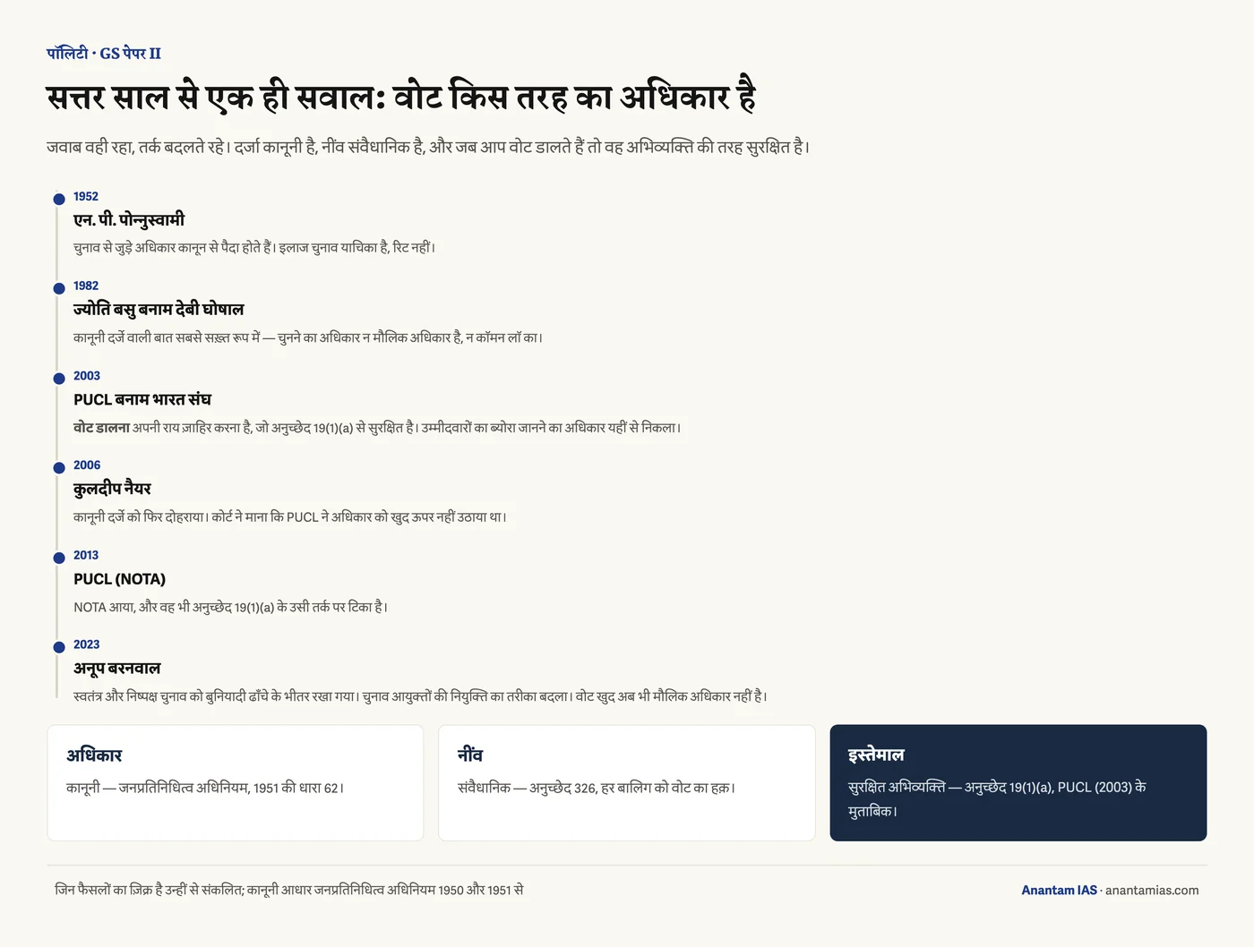 सुप्रीम कोर्ट के फैसलों की समय-रेखा कि वोट का अधिकार किस तरह का अधिकार है — 1952 के एन. पी. पोन्नुस्वामी से 2023 के अनूप बरनवाल तक, और अधिकार, उसकी नींव तथा उसके इस्तेमाल का अलग-अलग ब्योरा