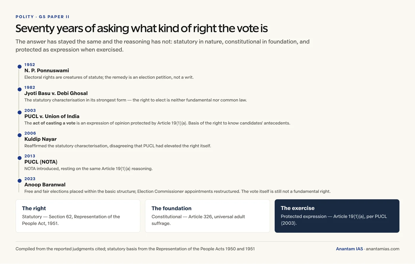 Timeline of Supreme Court judgments on the nature of the right to vote from N. P. Ponnuswami in 1952 to Anoop Baranwal in 2023, with the right, its foundation and its exercise separated