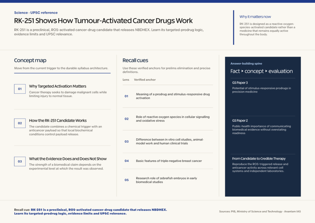 Mindmap explaining RK-251 Shows How Tumour-Activated Cancer Drugs Work for UPSC revision