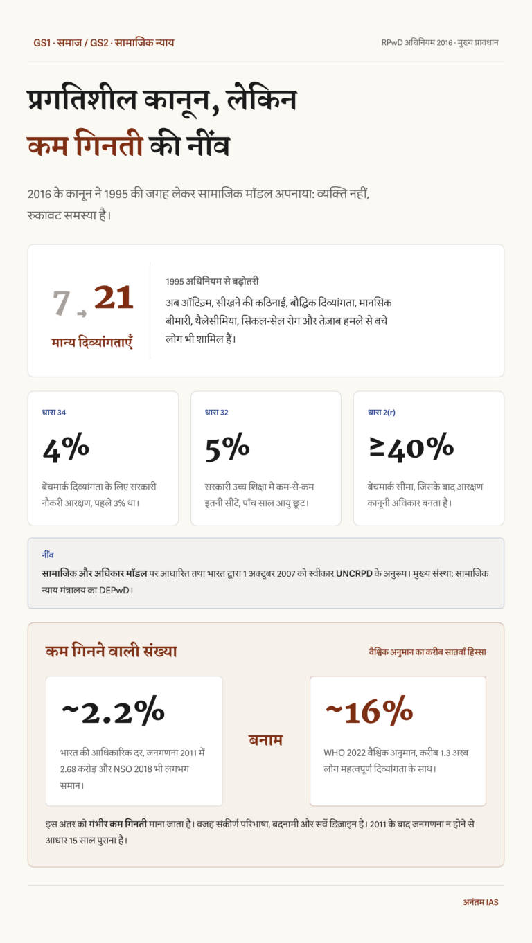 RPwD अधिनियम में 7 से 21 दिव्यांगताओं, नौकरी और शिक्षा आरक्षण तथा भारत की 2.2 प्रतिशत गिनती की वैश्विक 16 प्रतिशत अनुमान से तुलना।