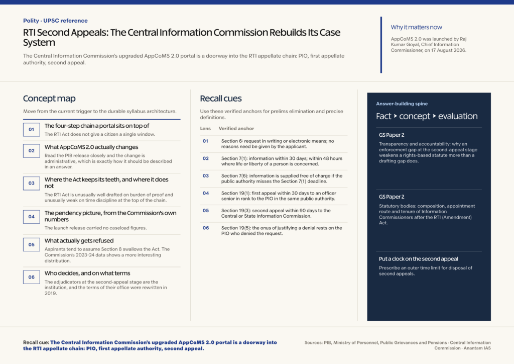 Mindmap explaining RTI Second Appeals: The Central Information Commission Rebuilds Its Case System for UPSC revision