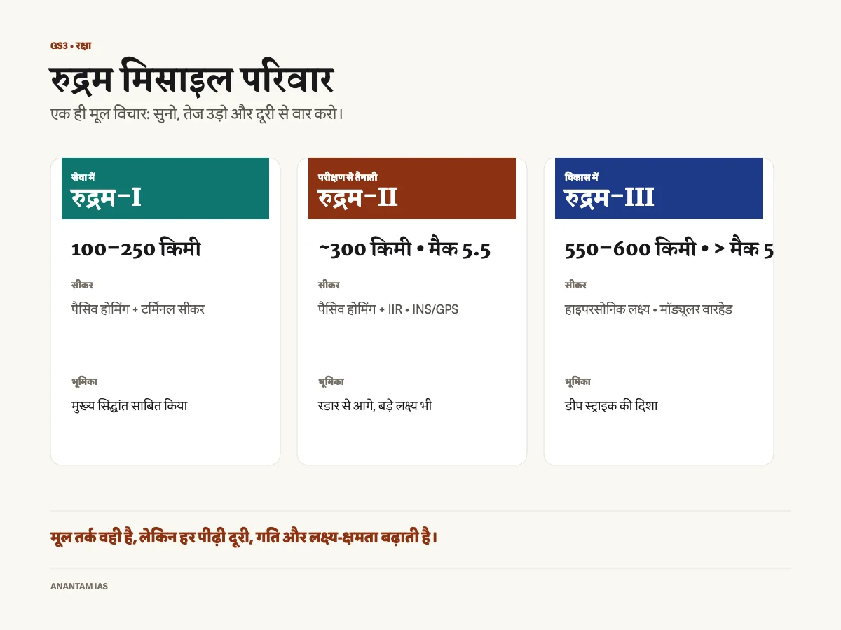 हिंदी तुलना-ग्राफिक: रुद्रम-I, रुद्रम-II और रुद्रम-III की रेंज, गति, सीकर और भूमिका।