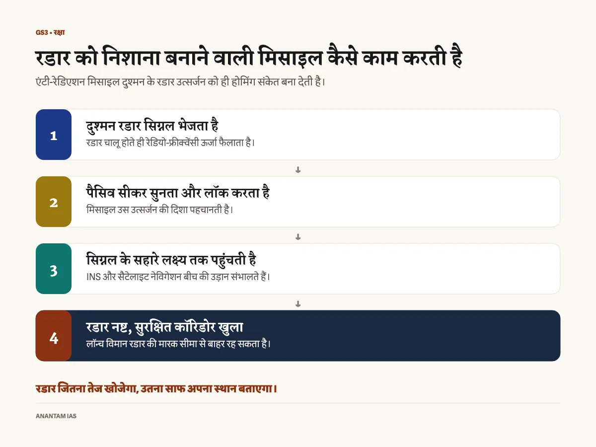 हिंदी प्रक्रिया-ग्राफिक: दुश्मन रडार के सिग्नल से लेकर रुद्रम-II द्वारा रडार नष्ट करने तक के चार चरण।