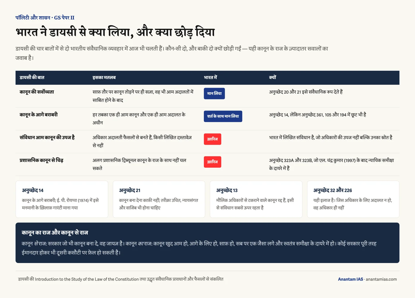 कानून के राज पर डायसी की चार बातें और हर एक पर भारत का रुख़ — क्या माना गया और क्या ख़ारिज हुआ, साथ में वे चार अनुच्छेद जो इसे व्यवहार में ताक़त देते हैं