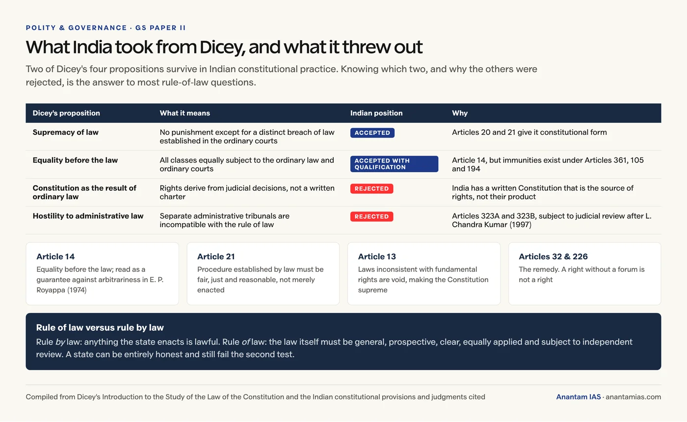 Dicey’s four propositions on the rule of law with India’s position on each marked accepted or rejected, alongside the four constitutional articles that give it operative force