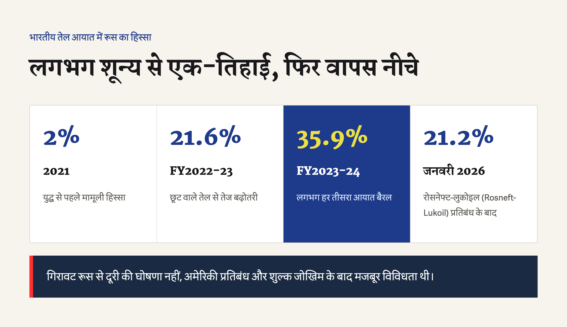 2021 के 2% से वित्तीय वर्ष 2023-24 के 35.9% और जनवरी 2026 के 21.2% तक रूसी तेल हिस्सेदारी का बदलाव।