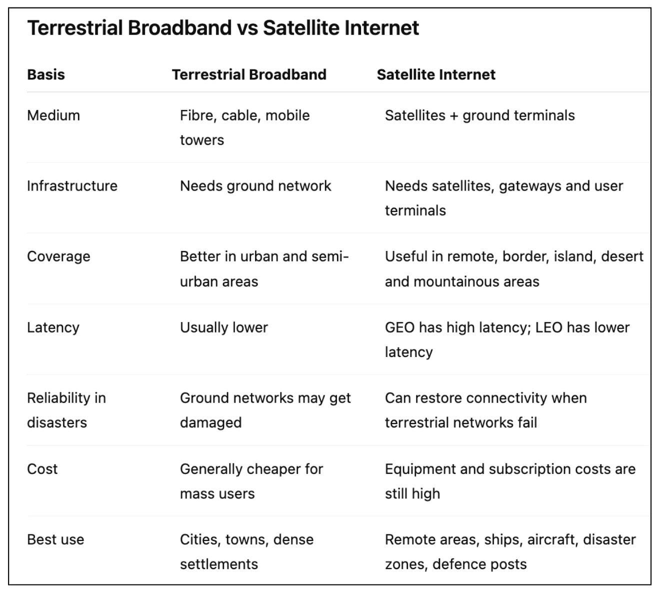 Satellite Internet and Space-based Connectivity — diagram from the Anantam IAS Mains QIP handout