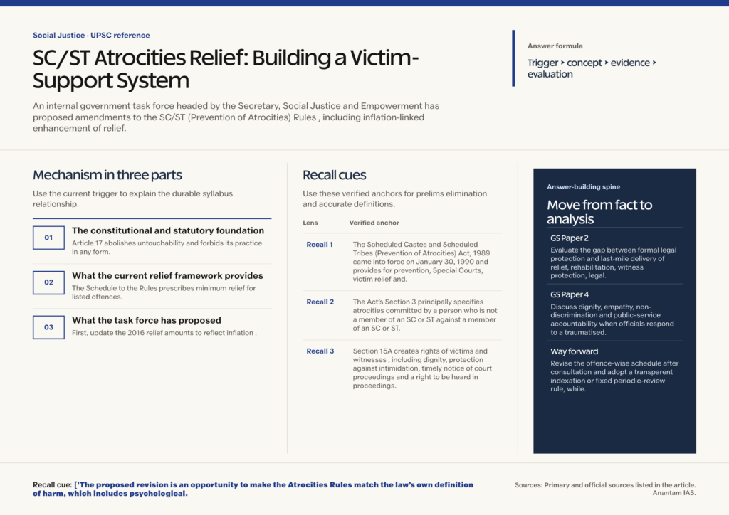 Mindmap explaining SC/ST Atrocities Relief: Building a Victim-Support System for UPSC revision