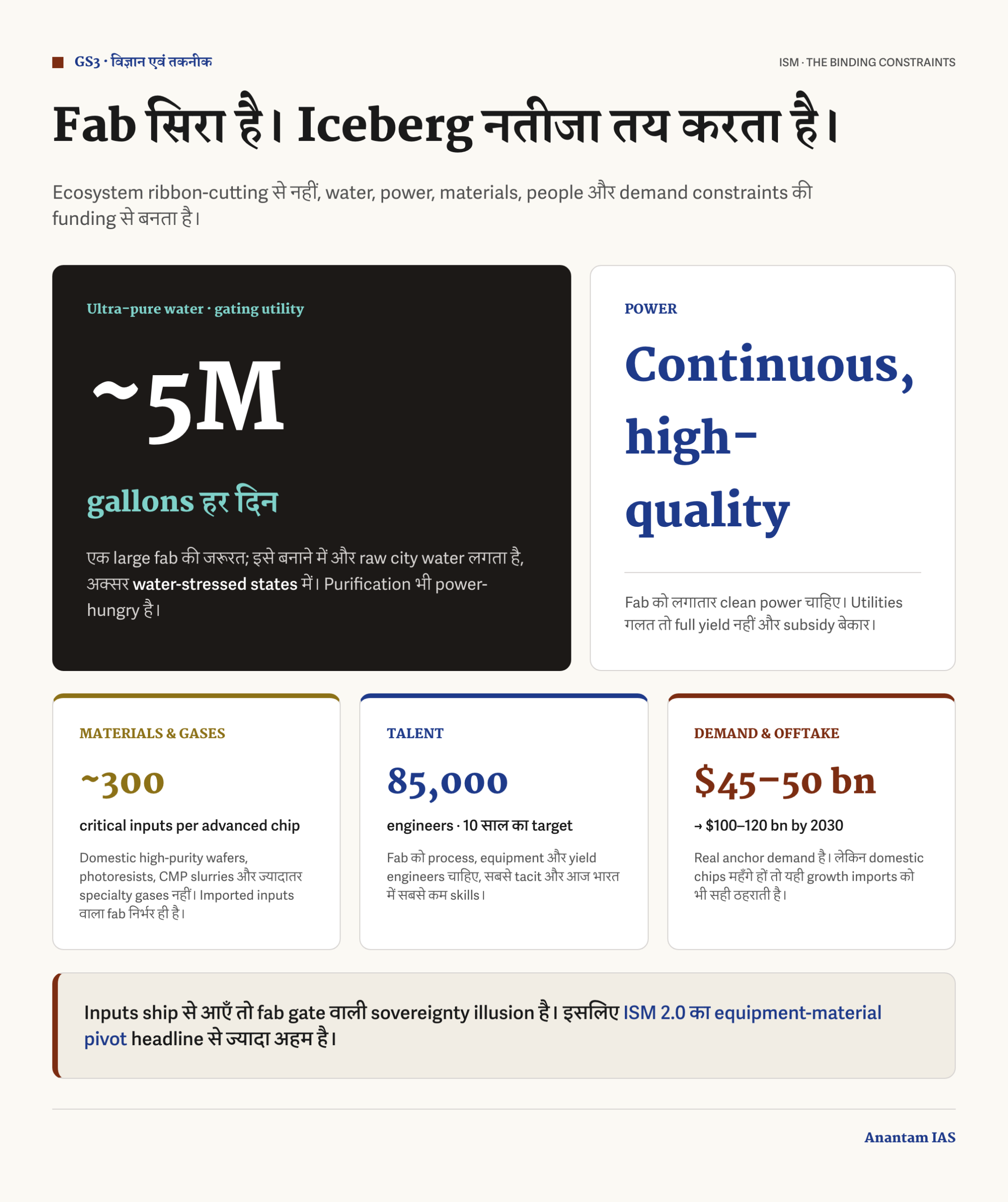सेमीकंडक्टर फैब के नीचे पानी, बिजली, सामग्री और टैलेंट की अड़चनें