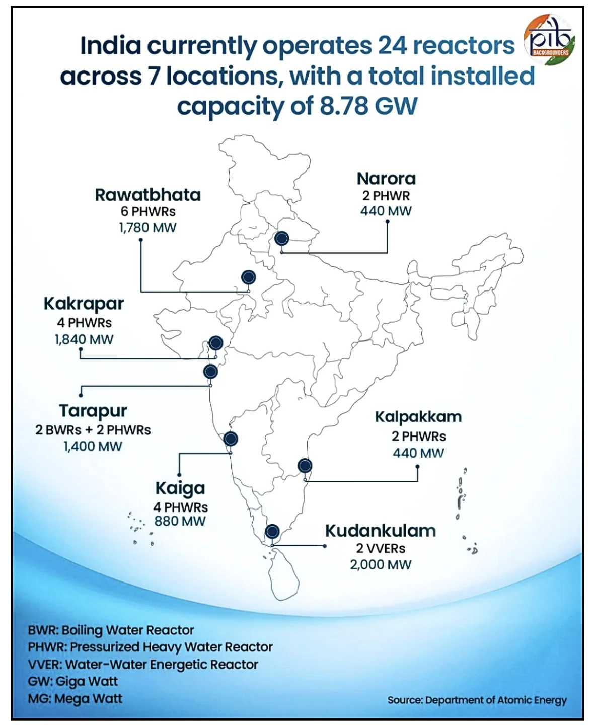 SHANTI Act 2025 and India’s Nuclear Energy Landscape (1 of 2) — diagram from the Anantam IAS Mains QIP handout