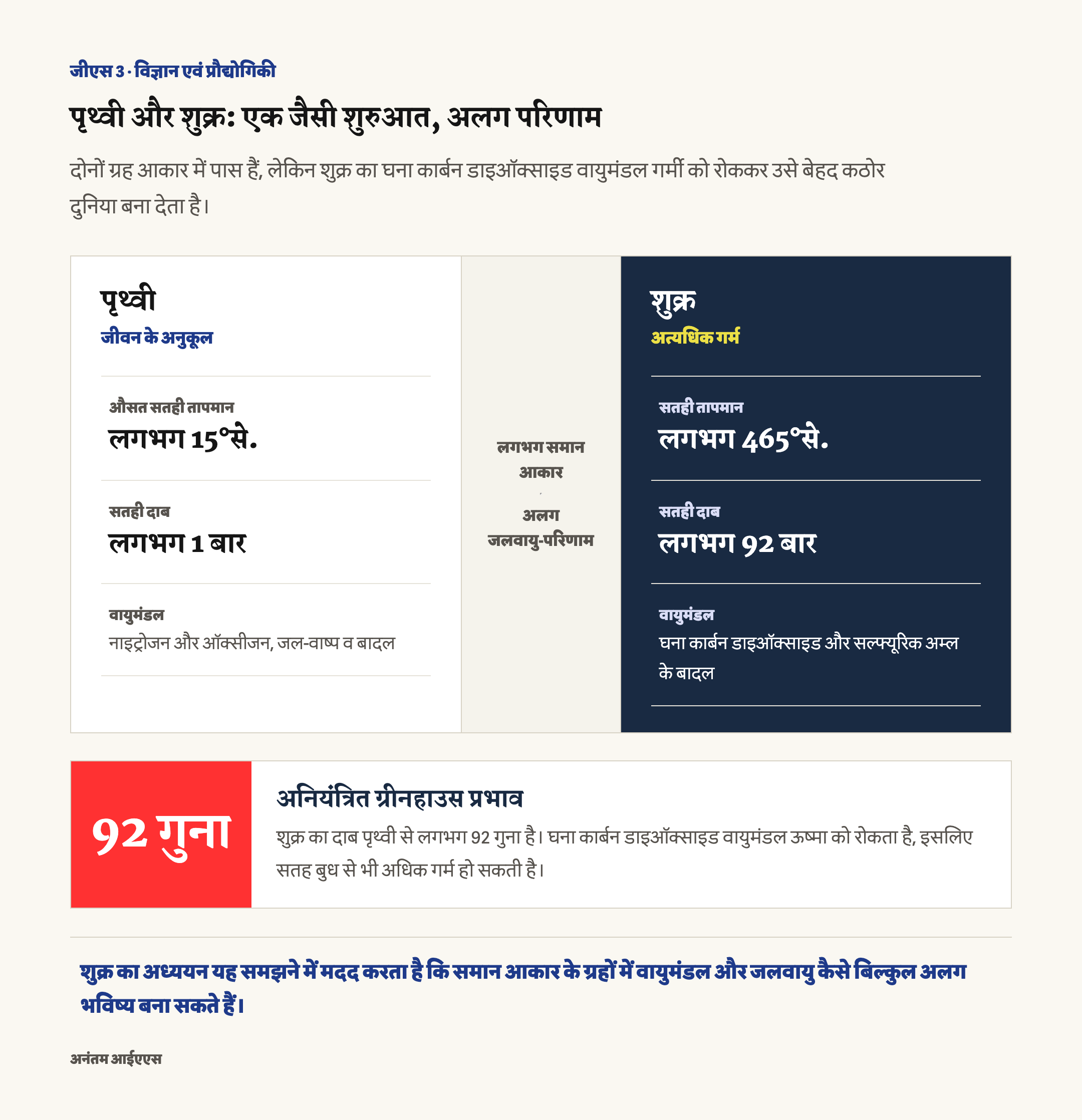 पृथ्वी और शुक्र की तुलना: लगभग समान आकार, शुक्र की सतह करीब 465 डिग्री सेल्सियस, करीब 92 बार वायुदाब और कार्बन डाइऑक्साइड वाला रनअवे ग्रीनहाउस वायुमंडल