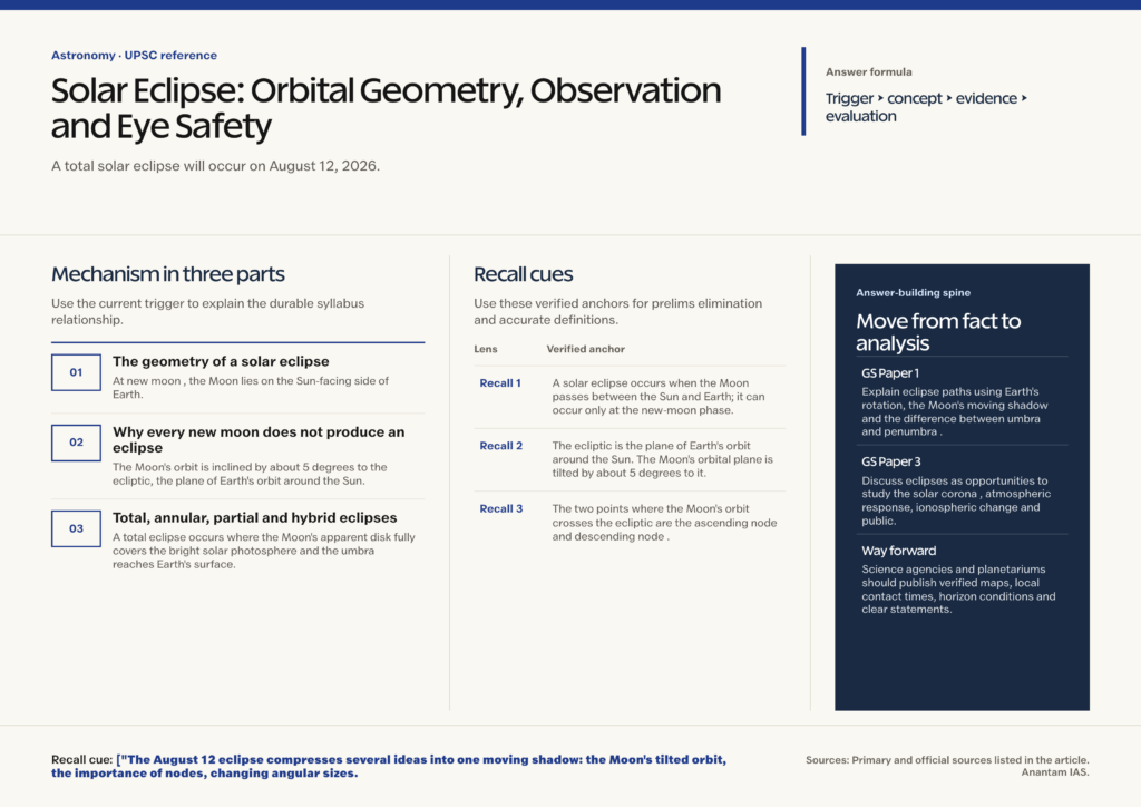 Mindmap explaining Solar Eclipse: Orbital Geometry, Observation and Eye Safety for UPSC revision