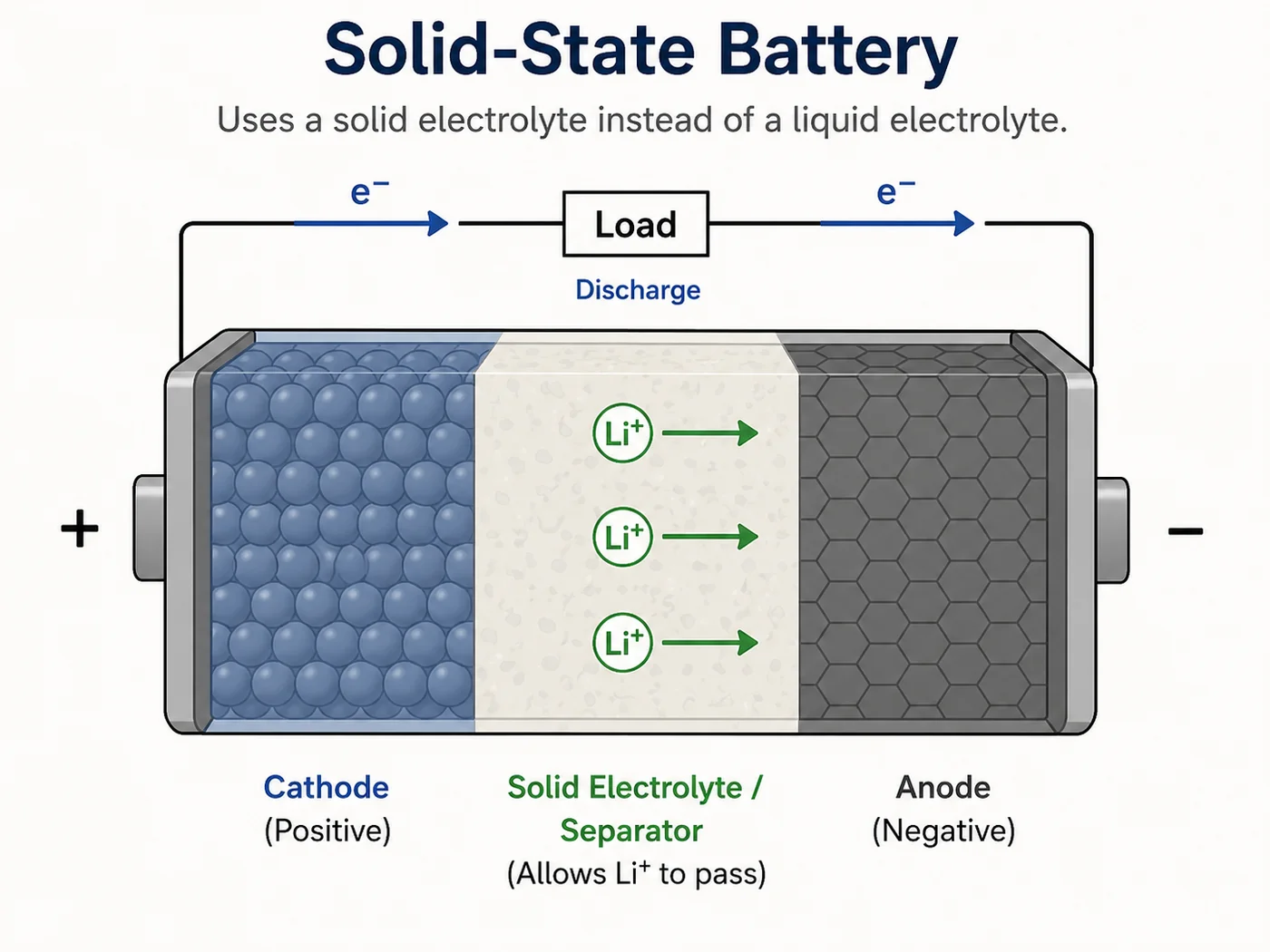 Solid-State Batteries — diagram from the Anantam IAS Mains QIP handout