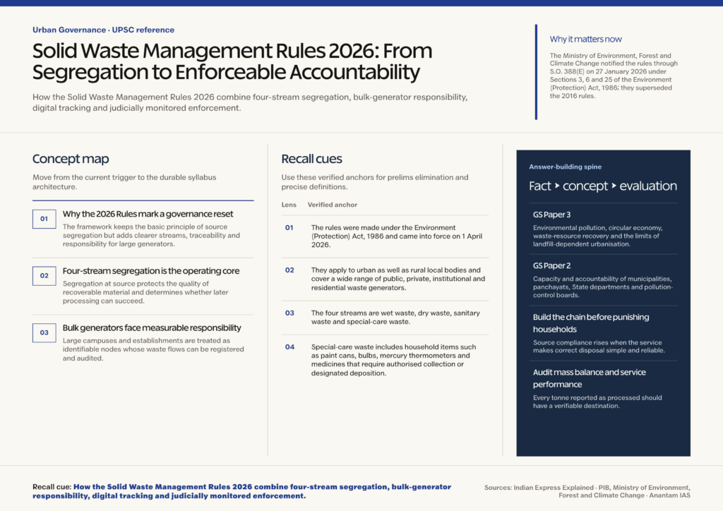Mindmap explaining Solid Waste Management Rules 2026: From Segregation to Enforceable Accountability for UPSC revision