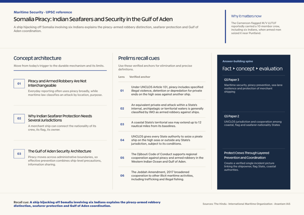 Mindmap explaining Somalia Piracy: Indian Seafarers and Security in the Gulf of Aden for UPSC revision