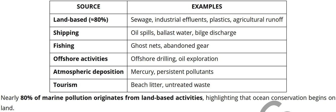 समुद्री प्रदूषण के sources और typical examples — Anantam IAS Mains QIP handout से लिया गया table
