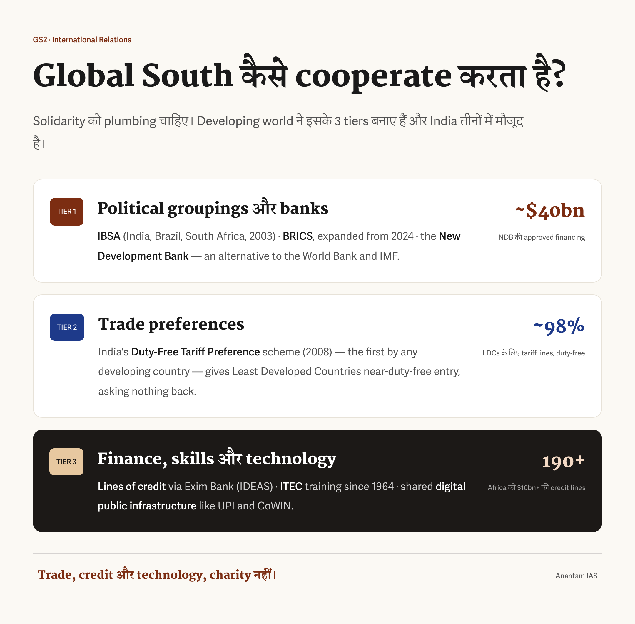 IBSA, BRICS, न्यू डेवलपमेंट बैंक, भारत की ऋण रेखाएँ, DFTP, ITEC और Voice of Global South Summit वाले दक्षिण-दक्षिण सहयोग तंत्र का हिंदी चित्र