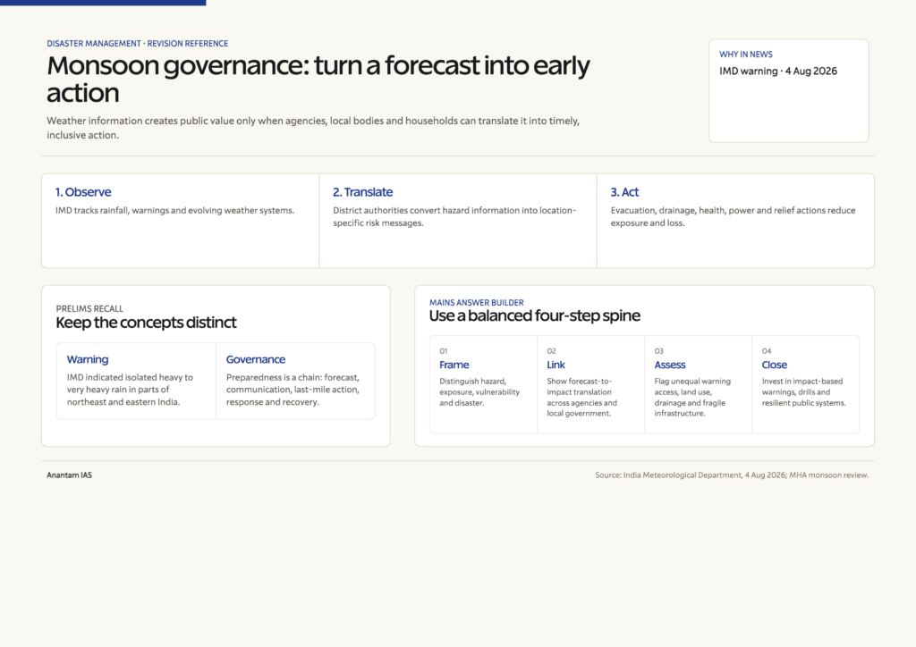 Monsoon disaster-management reference sheet showing the forecast-to-action chain, risk equation and UPSC answer framework