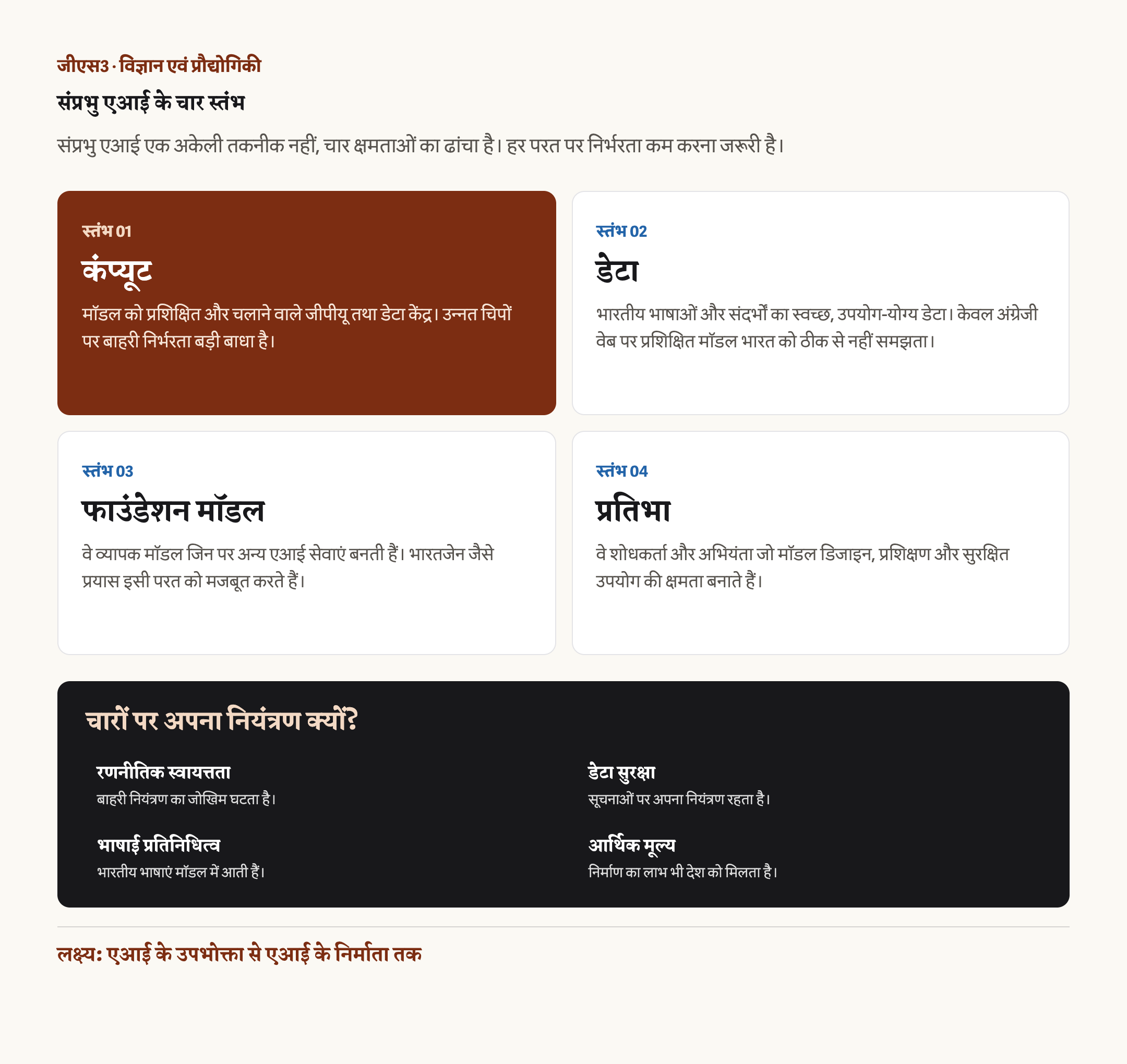 संप्रभु AI के चार स्तंभों: कंप्यूट, डेटा, आधार मॉडल और प्रतिभा का आरेख