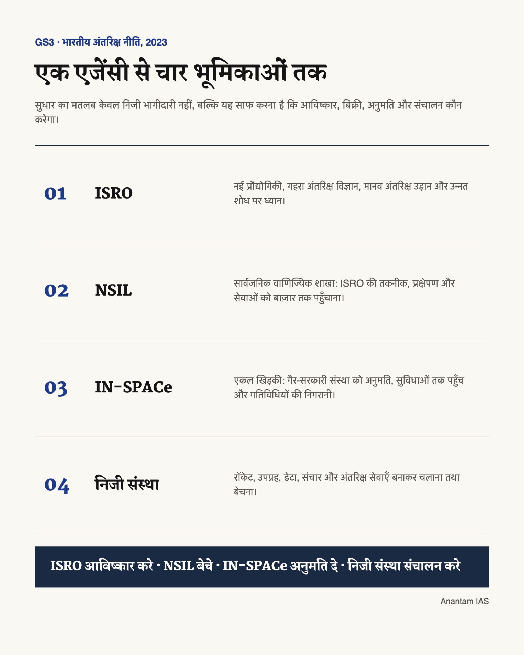 ISRO, NSIL, IN-SPACe और निजी संस्थाओं की अलग जिम्मेदारियाँ समझाता हिंदी आरेख।