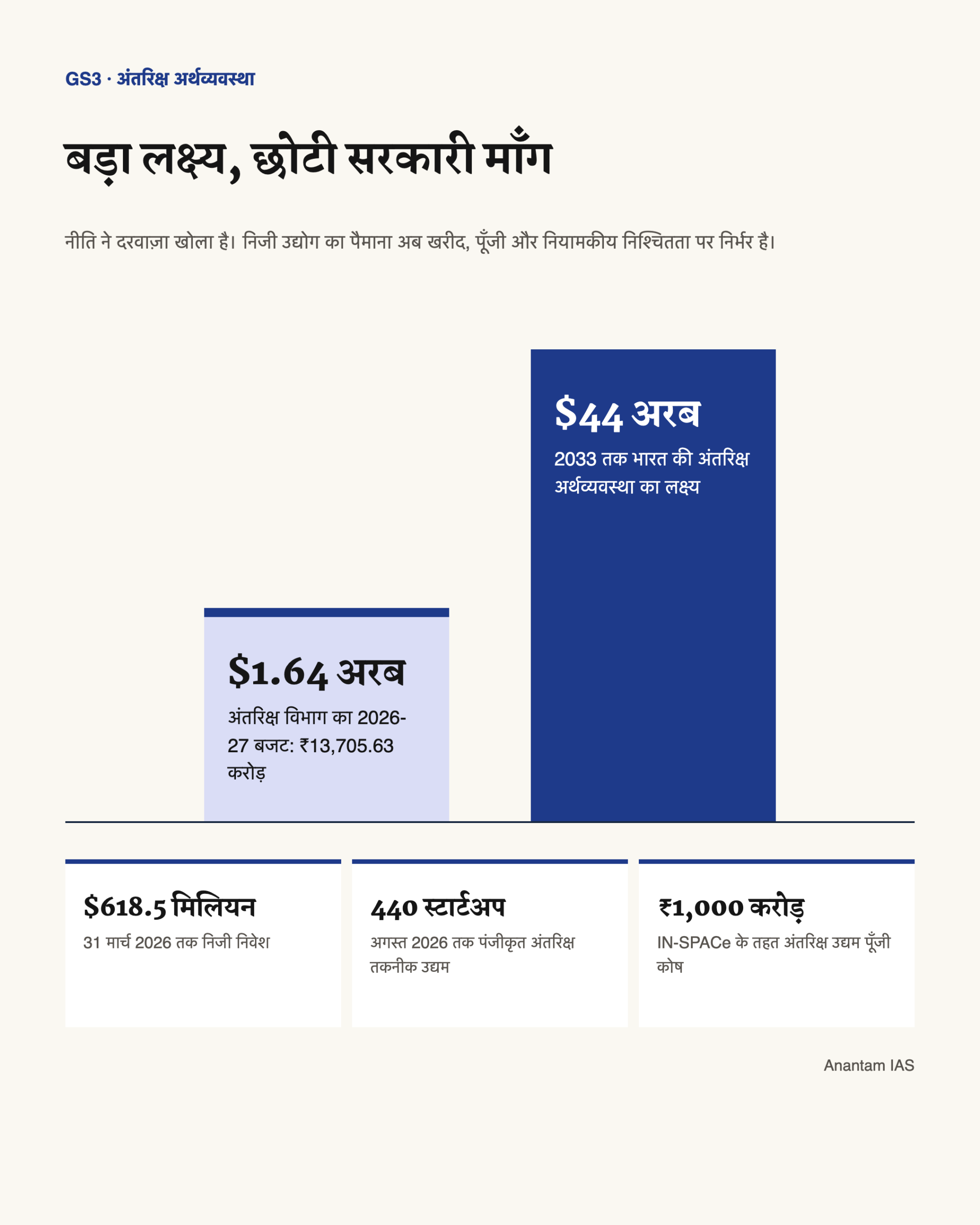 2033 के 44 अरब डॉलर लक्ष्य की तुलना 2026-27 के अंतरिक्ष विभाग बजट, निजी निवेश और उद्यम पूँजी से करता हिंदी चित्र।