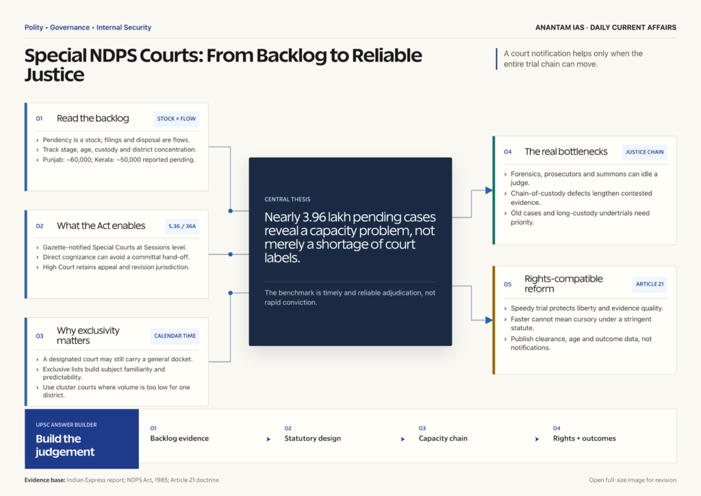 Mindmap explaining Special NDPS Courts: Why Nearly Four Lakh Cases Await Trial for UPSC revision