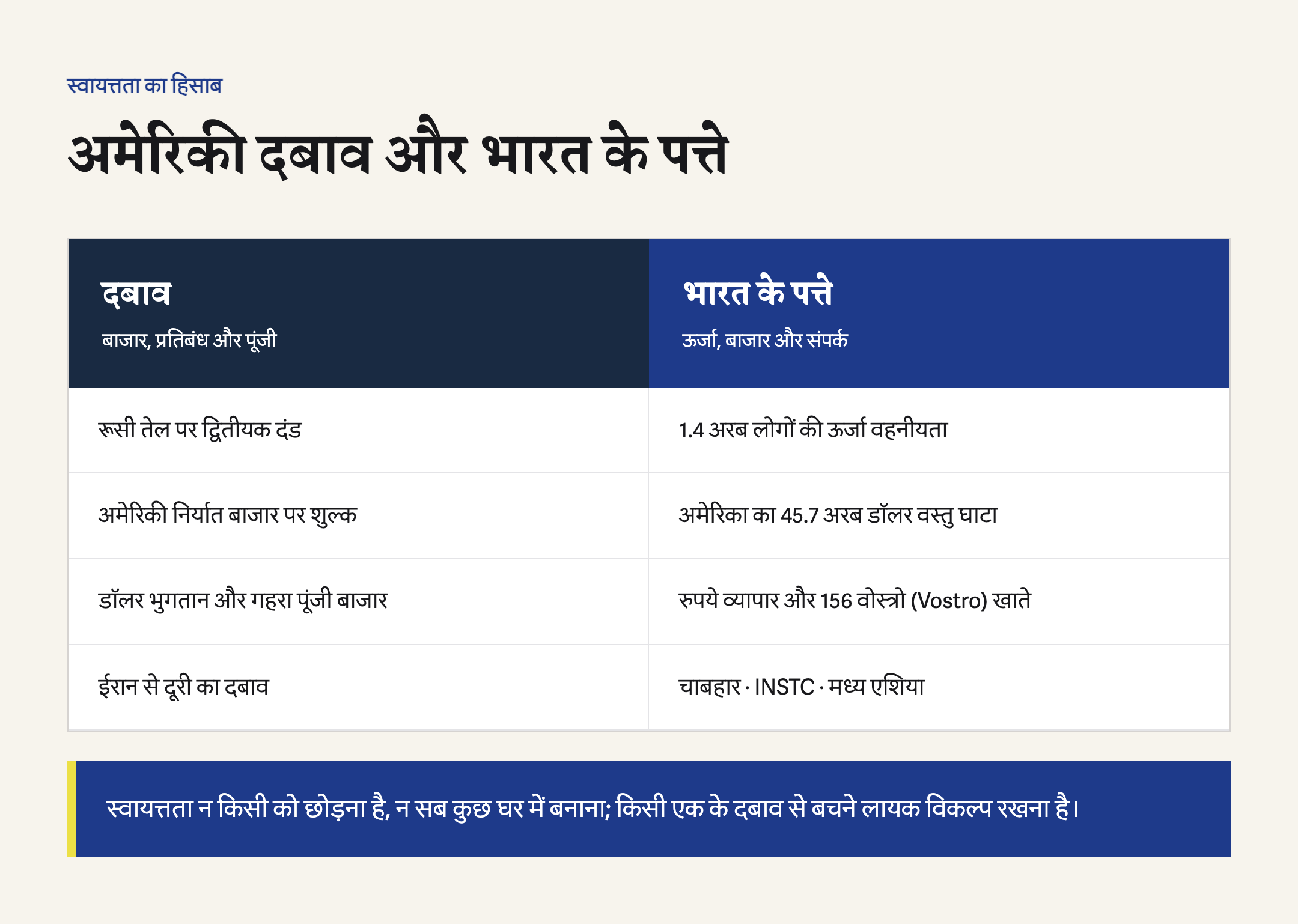 रूसी तेल, अमेरिकी बाजार, डॉलर भुगतान और ईरान दबाव की तुलना भारत की ऊर्जा जरूरत, व्यापार घाटे, रुपया रास्ते और चाबहार से।