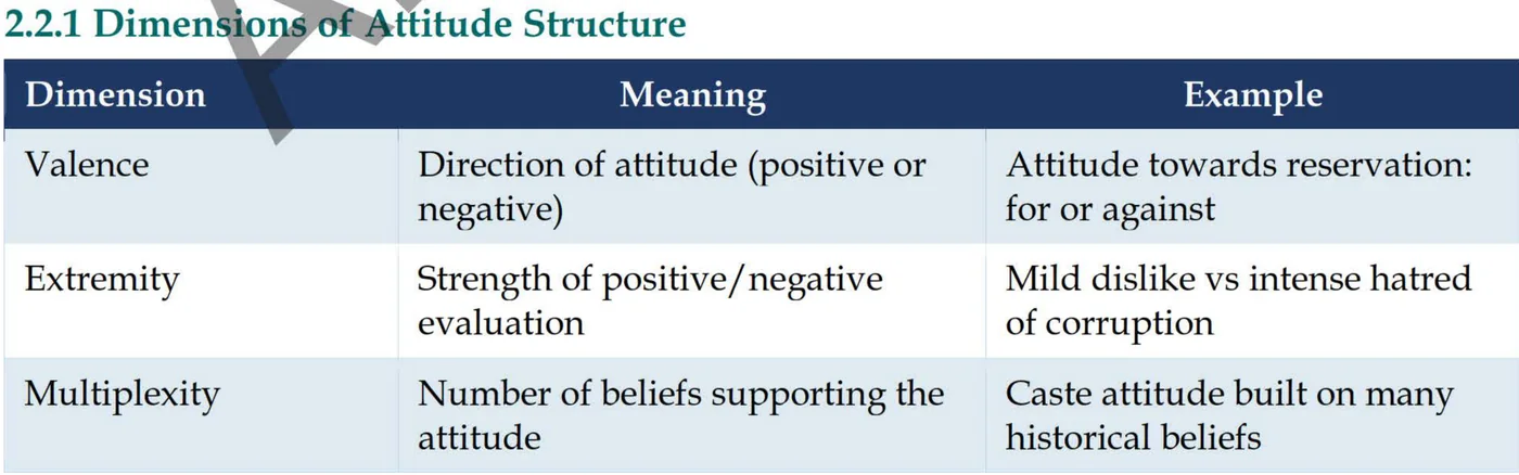 Structure of attitude: valence, extremity and multiplexity — table from the Anantam IAS Mains QIP Ethics Unit 2: Attitude & Aptitude handout