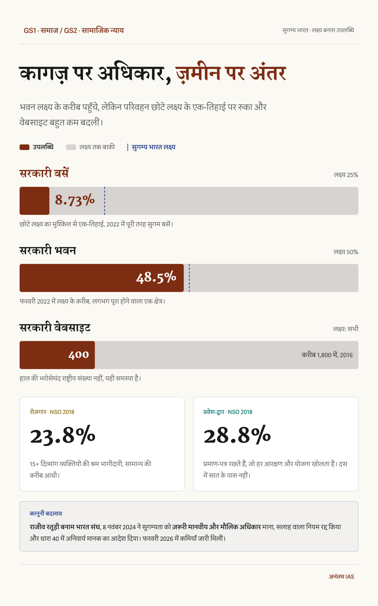 सुगम्य भारत के लक्ष्य और वास्तविक उपलब्धि