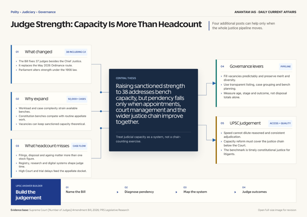Mindmap explaining Supreme Court Judge Strength Bill Raises Sanctioned Capacity to 38 for UPSC revision