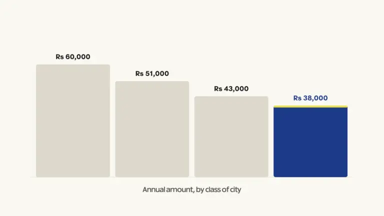 The four city-class annual rates