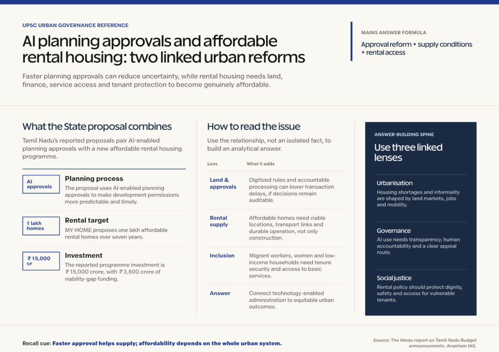 UPSC reference sheet explaining AI Planning Approvals and Affordable Rental Housing
