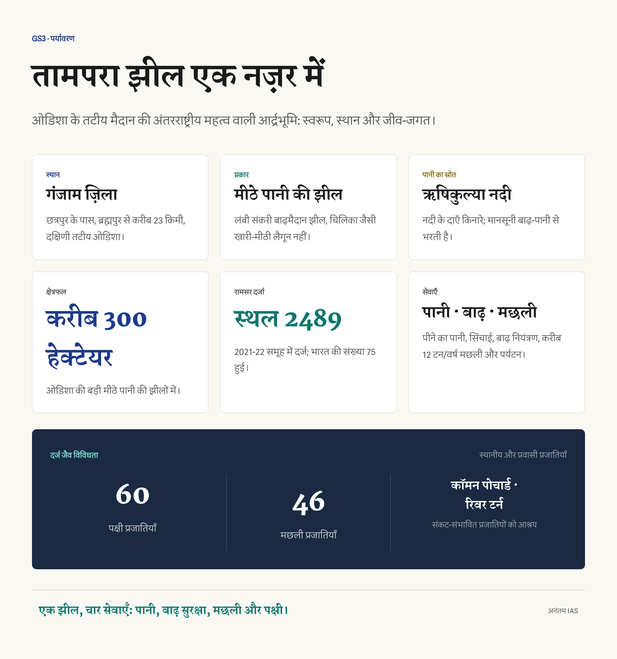 तामपरा झील के 300 हेक्टेयर क्षेत्र, मीठे पानी, गंजाम में ऋषिकुल्या किनारे स्थान, 60 पक्षी और 46 मछली प्रजातियों के तथ्य