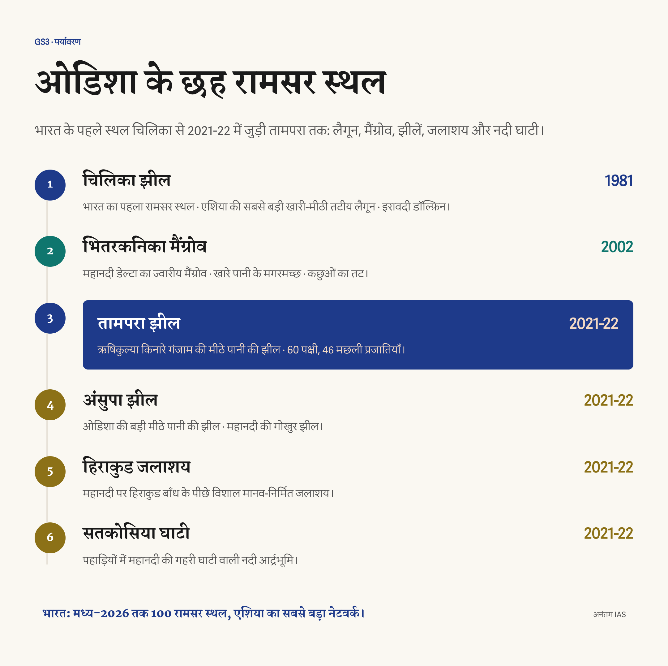 चिलिका, भितरकनिका, तामपरा, अंसुपा, हिराकुड और सतकोसिया वाले ओडिशा के छह रामसर स्थल और वर्ष