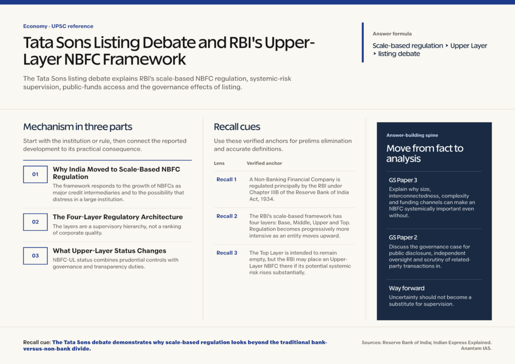 Mindmap explaining Tata Sons Listing Debate and RBI's Upper-Layer NBFC Framework for UPSC revision