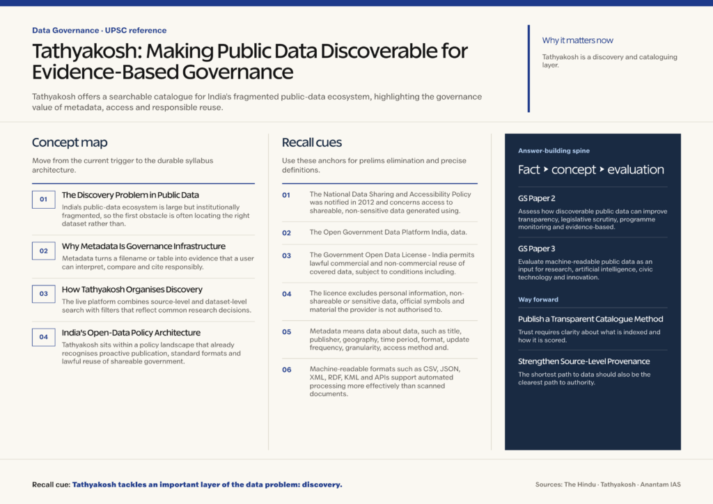 Mindmap explaining Tathyakosh: Making Public Data Discoverable for Evidence-Based Governance for UPSC revision