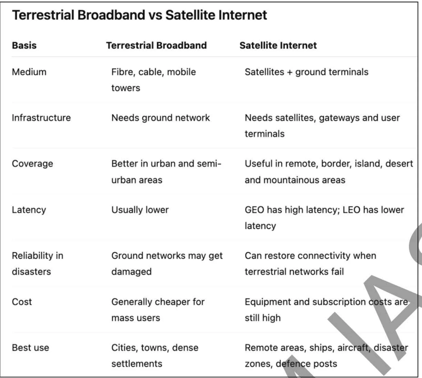 Terrestrial broadband vs satellite internet — table from the Anantam IAS Mains QIP Science & Technology Part I handout
