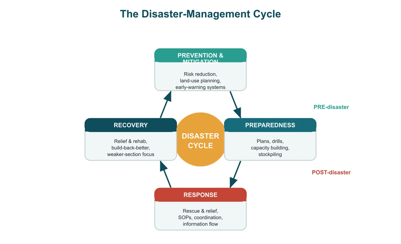 The disaster-management cycle — from the Anantam IAS Mains QIP env-4 handout