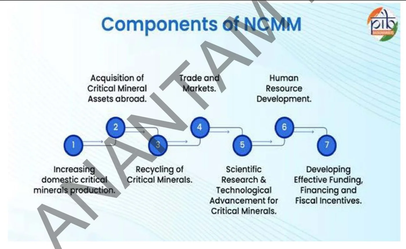 The six components of the National Critical Mineral Mission — diagram from the Anantam IAS Mains QIP handout