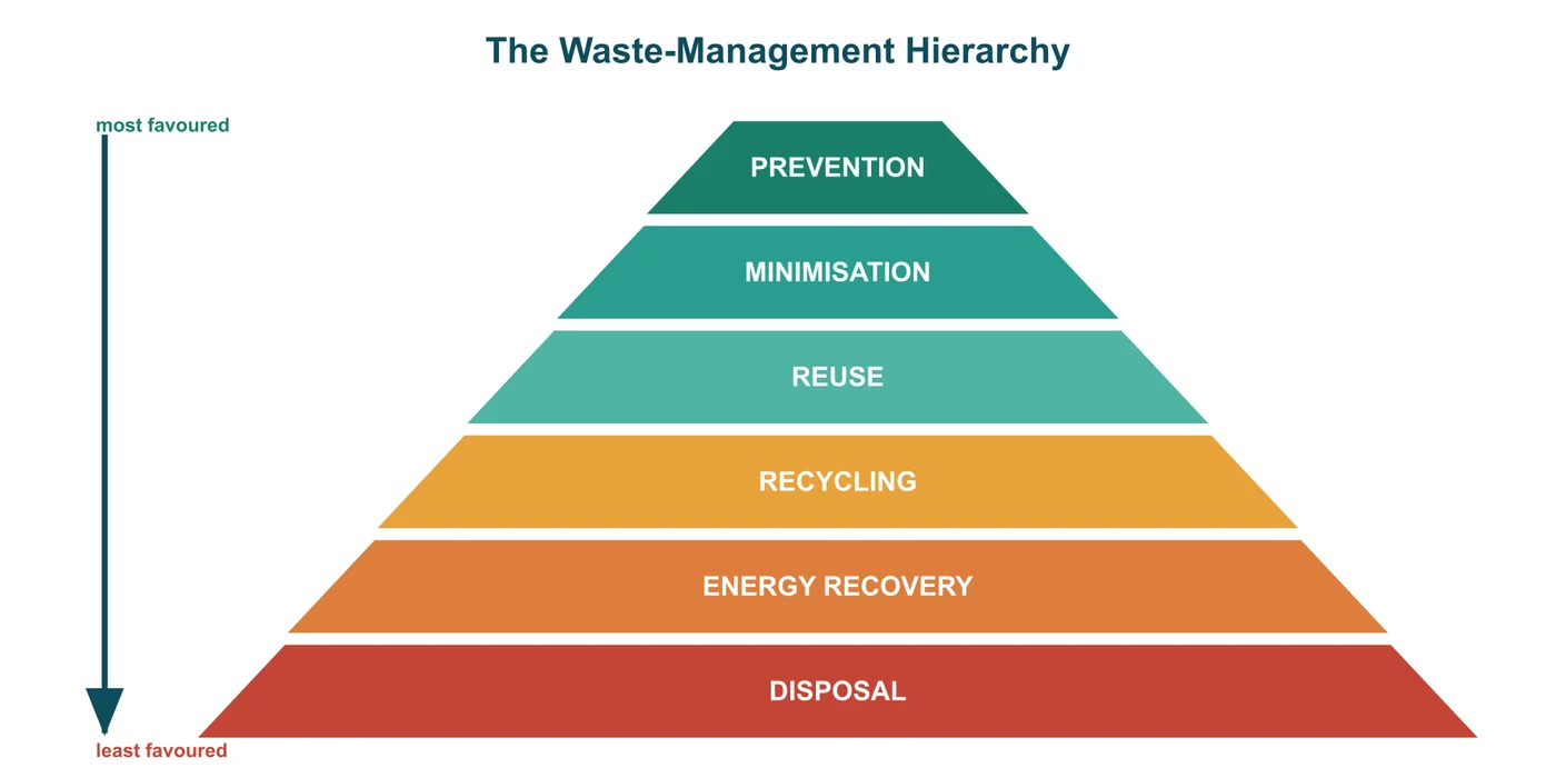 The waste-management hierarchy — from the Anantam IAS Mains QIP env-2 handout