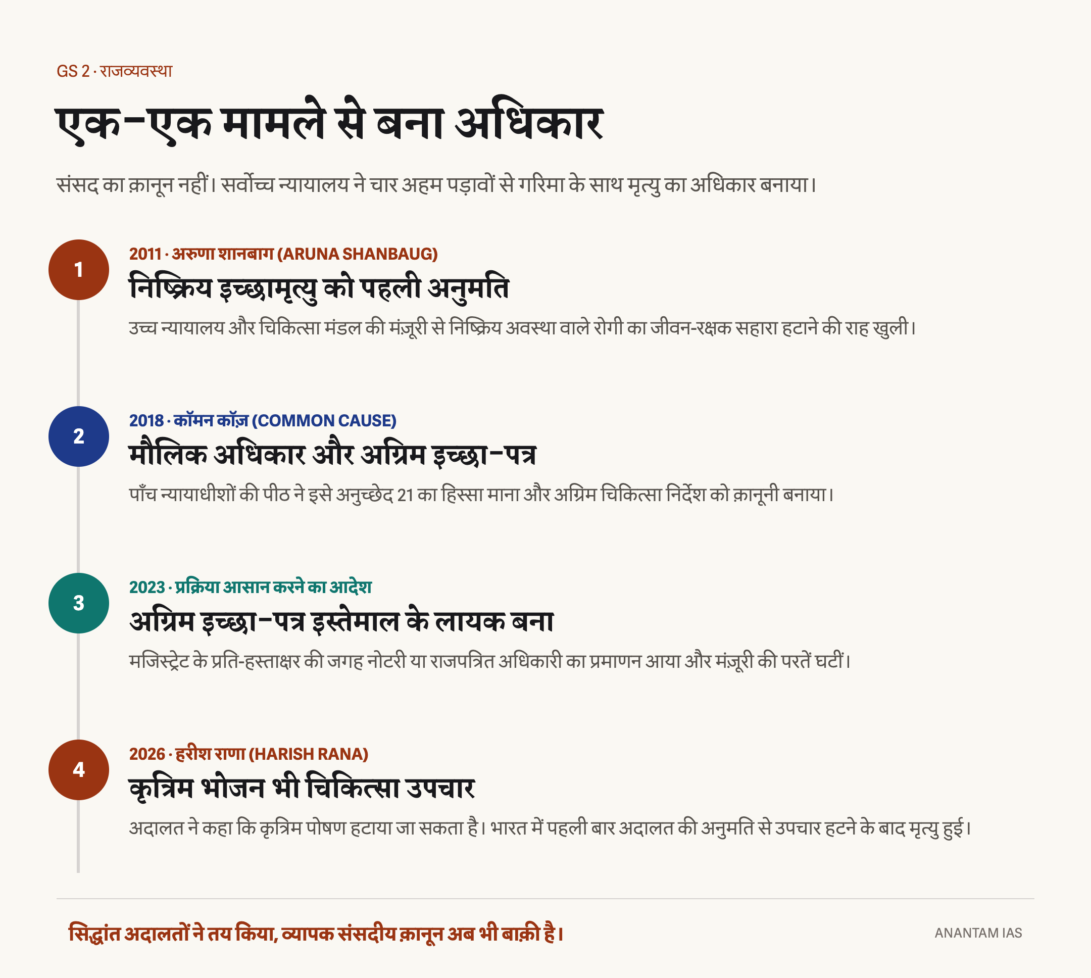 2011 के अरुणा शानबाग मामले से 2026 के हरीश राणा मामले तक गरिमा के साथ मृत्यु के अधिकार की समयरेखा