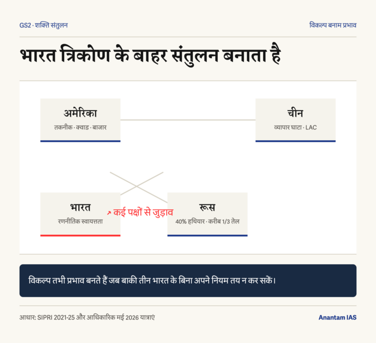 अमेरिका चीन और रूस के त्रिकोण के बाहर रणनीतिक स्वायत्तता से संतुलन बनाते भारत का चित्र