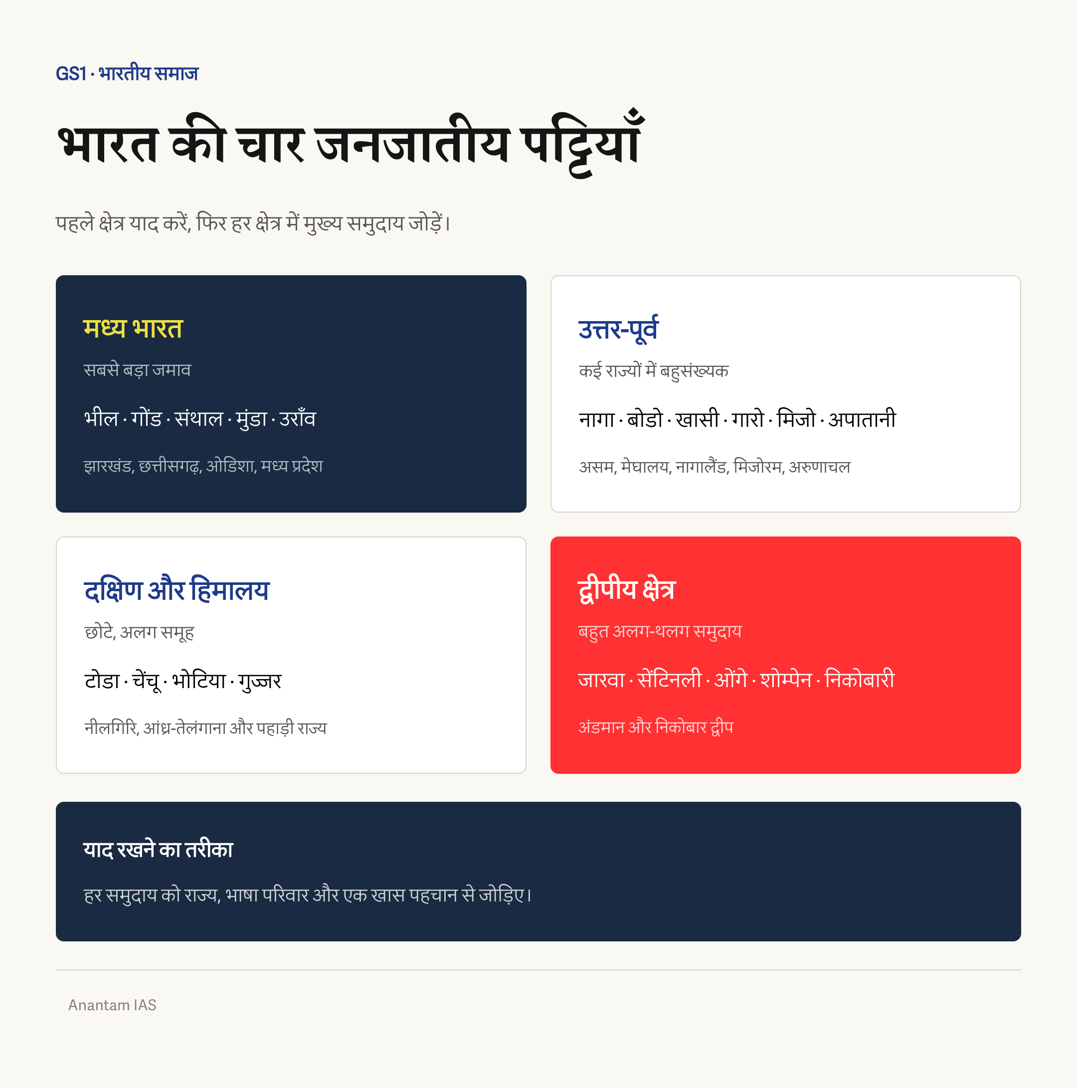 मध्य, उत्तर-पूर्व, दक्षिण और द्वीपीय जनजातीय पट्टियों में प्रमुख समुदायों का क्षेत्रवार समूह
