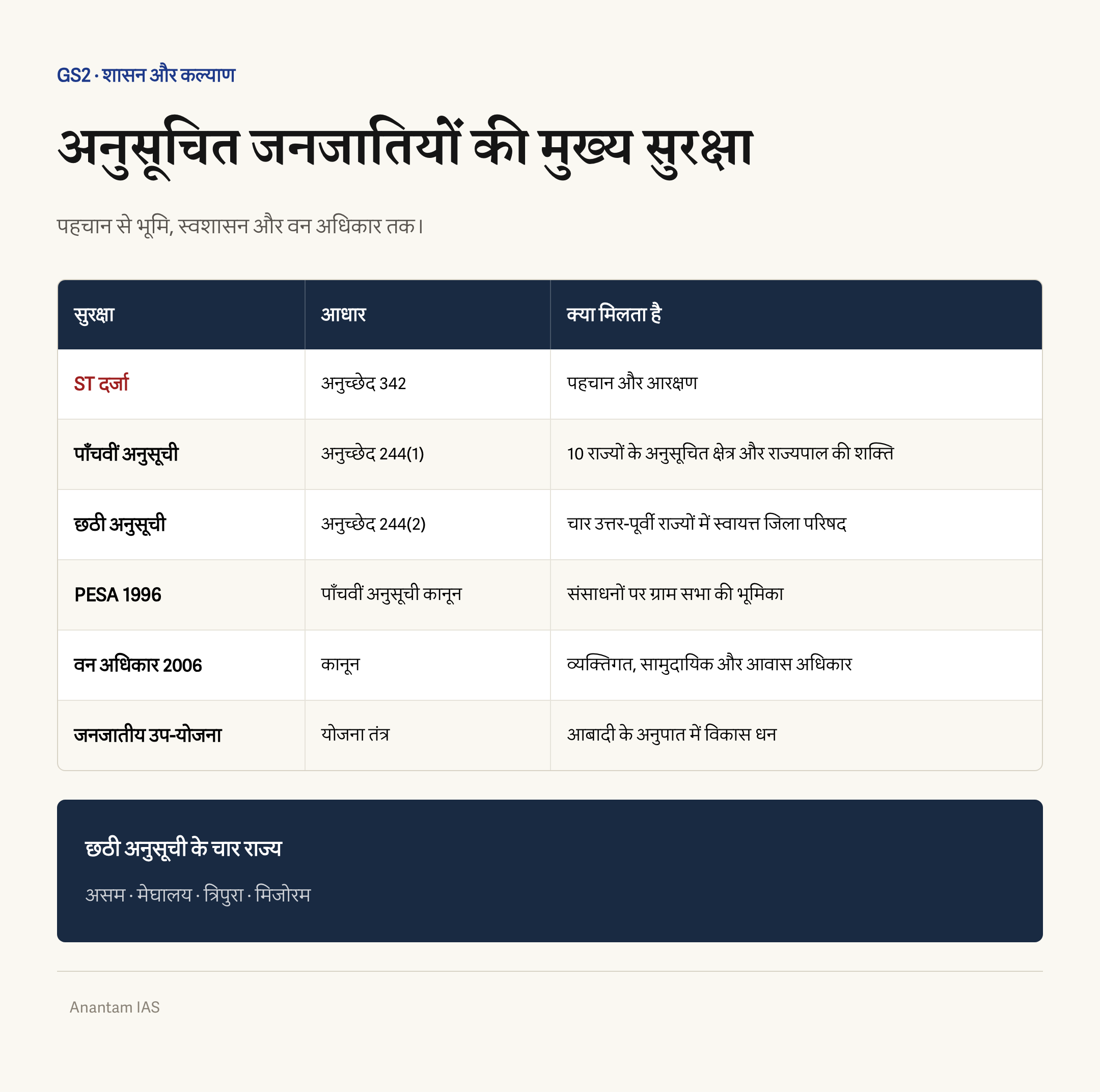 अनुच्छेद 342, पाँचवीं व छठी अनुसूची, PESA 1996 और वन अधिकार अधिनियम 2006 की जनजातीय सुरक्षा
