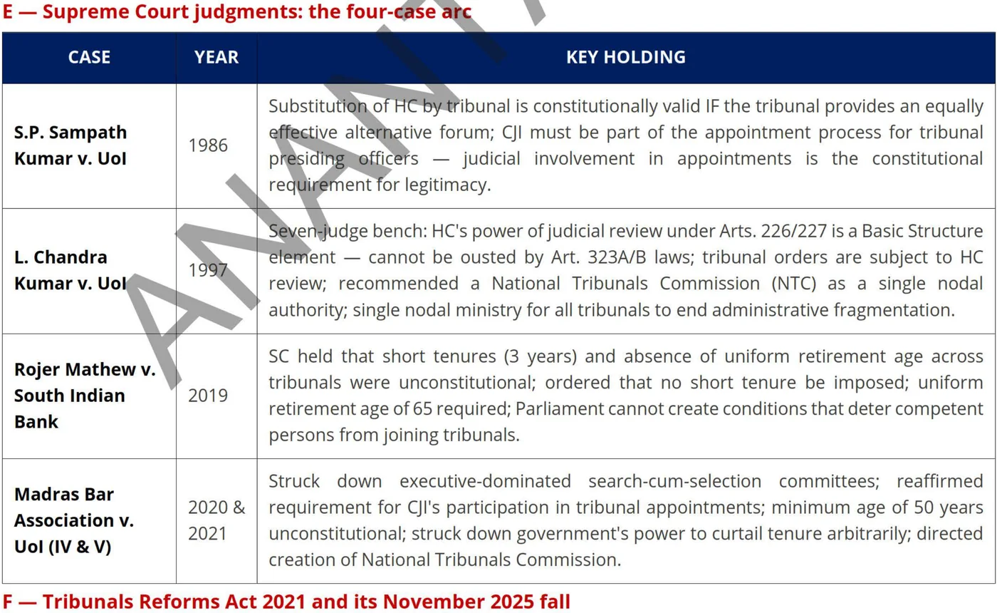 Tribunals in India at a glance — table from the Anantam IAS Mains QIP Representation of the People Act handout