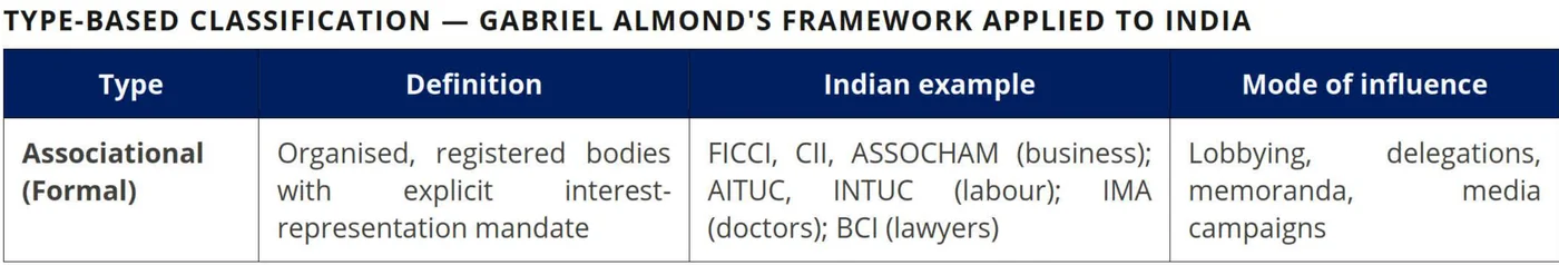 Type-based classification of pressure groups (Almond's framework) — table from the Anantam IAS Mains QIP Local Governance & Local Bodies handout